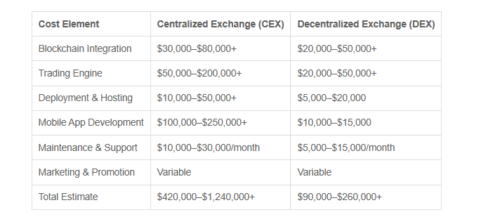 cost of cex vs dex