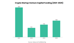 crypto venture capital funding 2021-2025