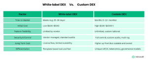 COMPARISON BETWEEN WHITE LABEL DEX VS. CUSTOM DEX