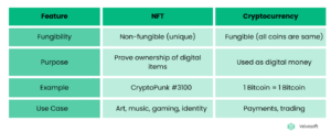 difference between cryptocurrency and nft 