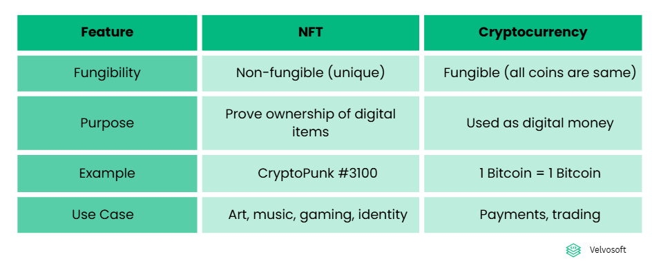 difference between cryptocurrency and nft