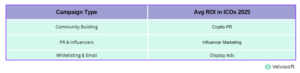 real worlda results of ico marketing in table