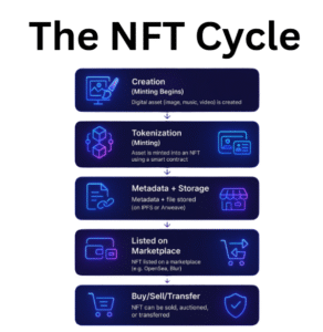 the nft cycle
