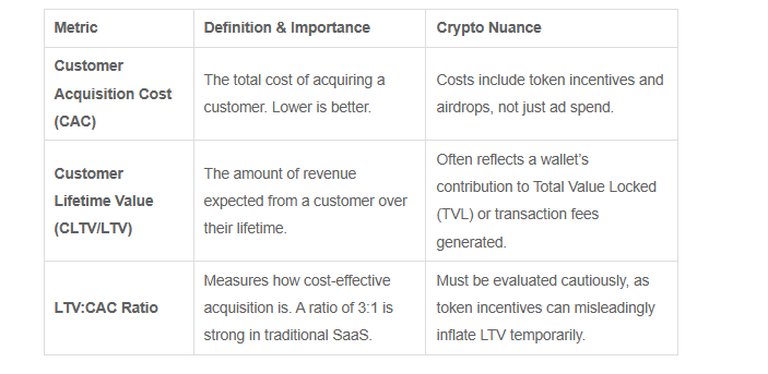metrics of ltv and cac