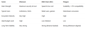 eth vs polygon vs bsc