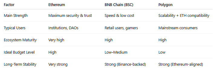 eth vs polygon vs bsc